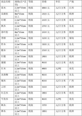 怎么查询原木木材价格（原木木材价格一览表）