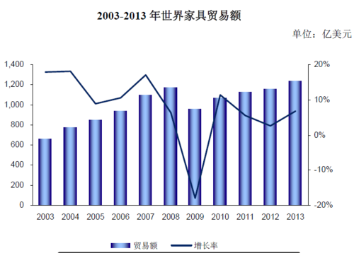 全球家具业制造大国（全球家具公司）