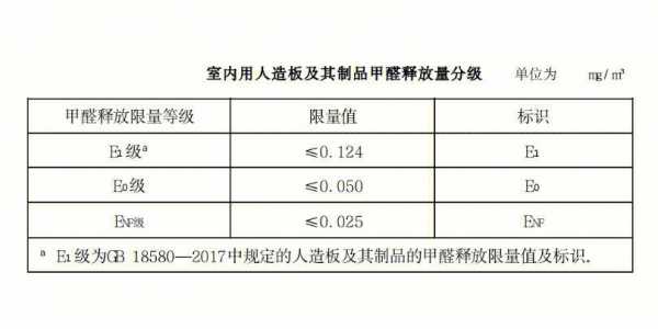 最新人造板材环保标准（人造板材环保标准甲醛释放量是多少）