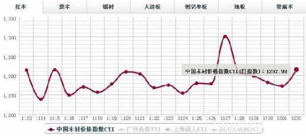 2017年杨木会涨价吗的简单介绍