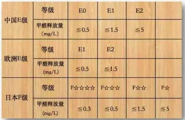 板材甲醛释放量环保标准（板材甲醛释放量02mgl）