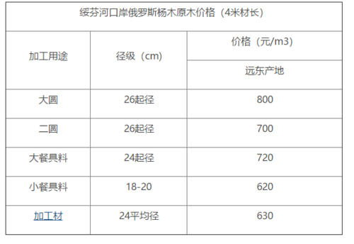 杨木价格预测（2020年杨木材价格行情）