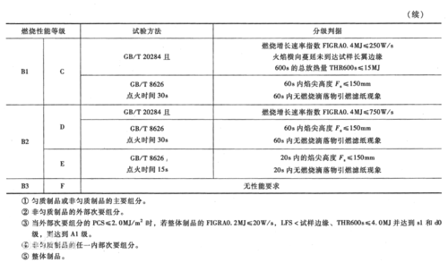 家具板材阻燃等级要求（木板阻燃等级）