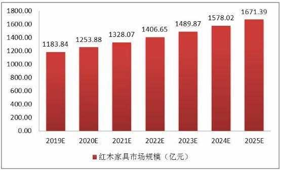 红木家具行业萎缩（红木家具行业现状分析）