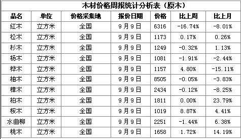 山东家具木材价格（山东木材价格走势）