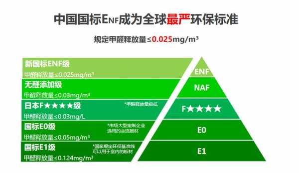 环保级别（环保级别e0好还是Enf好）