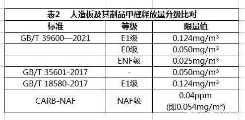 人造板材环保标准（人造板材环保等级标准）