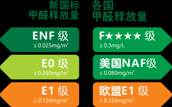 环保标准e0（环保标准ENF级）