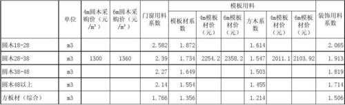 河北省杨木出材率（河北省杨树立木材积计算规范）