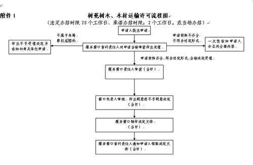 木材远输证如何办理（木材运输证办理流程）