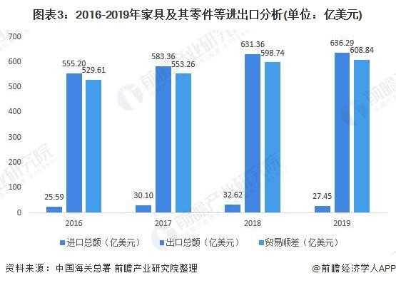 2016年家具出口额（2016年家具出口额下降的原因）