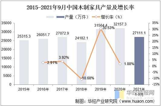 中国家具生产量（全国家具厂数量）