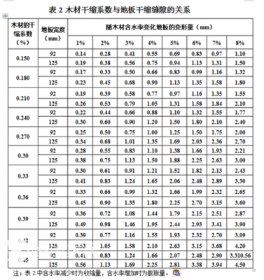 杨木干缩系数（木材干缩系数）