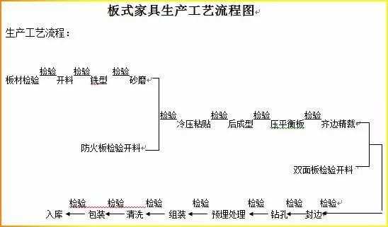 板木家具生产流程包括（板木家具生产流程包括什么）