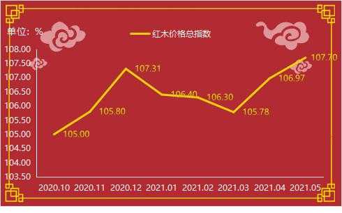 红木家具最近价格指数（2021年红木家具价格走势分析）