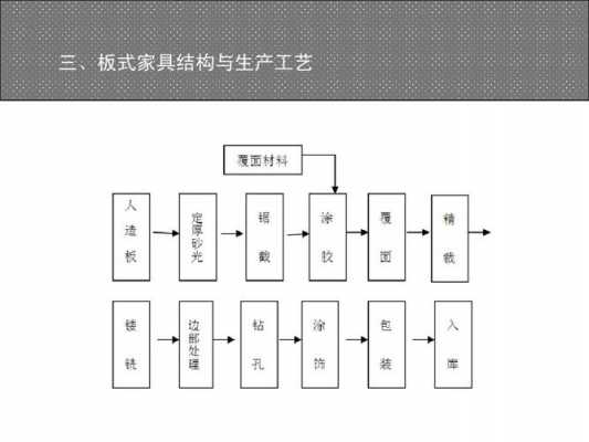 包含板材家具生产工艺ppt的词条