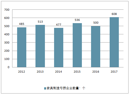 家具行业亏损（家具行业亏损情况）