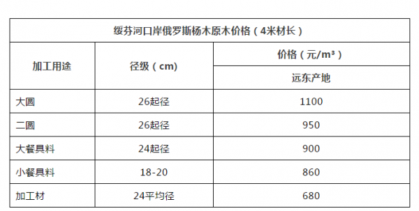 包含绥芬河杨木木材价格行情的词条