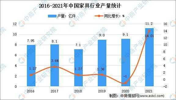 南康家具产值（2022年南康家具产值）